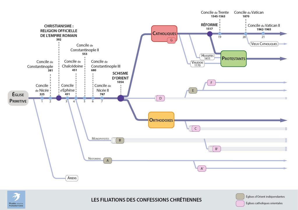 A quel moment les judéo-chrétiens sont devenus des chrétiens ? - Page 3 Schéma_filiationschrétiennes-1024x724
